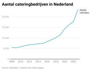 Aantal cateraars groeit als kool 