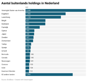 Aantal buitenlandse holdings in Nederland