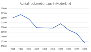 afname aantal reclamebureaus