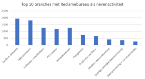 reclamediensten per branche - bolddata