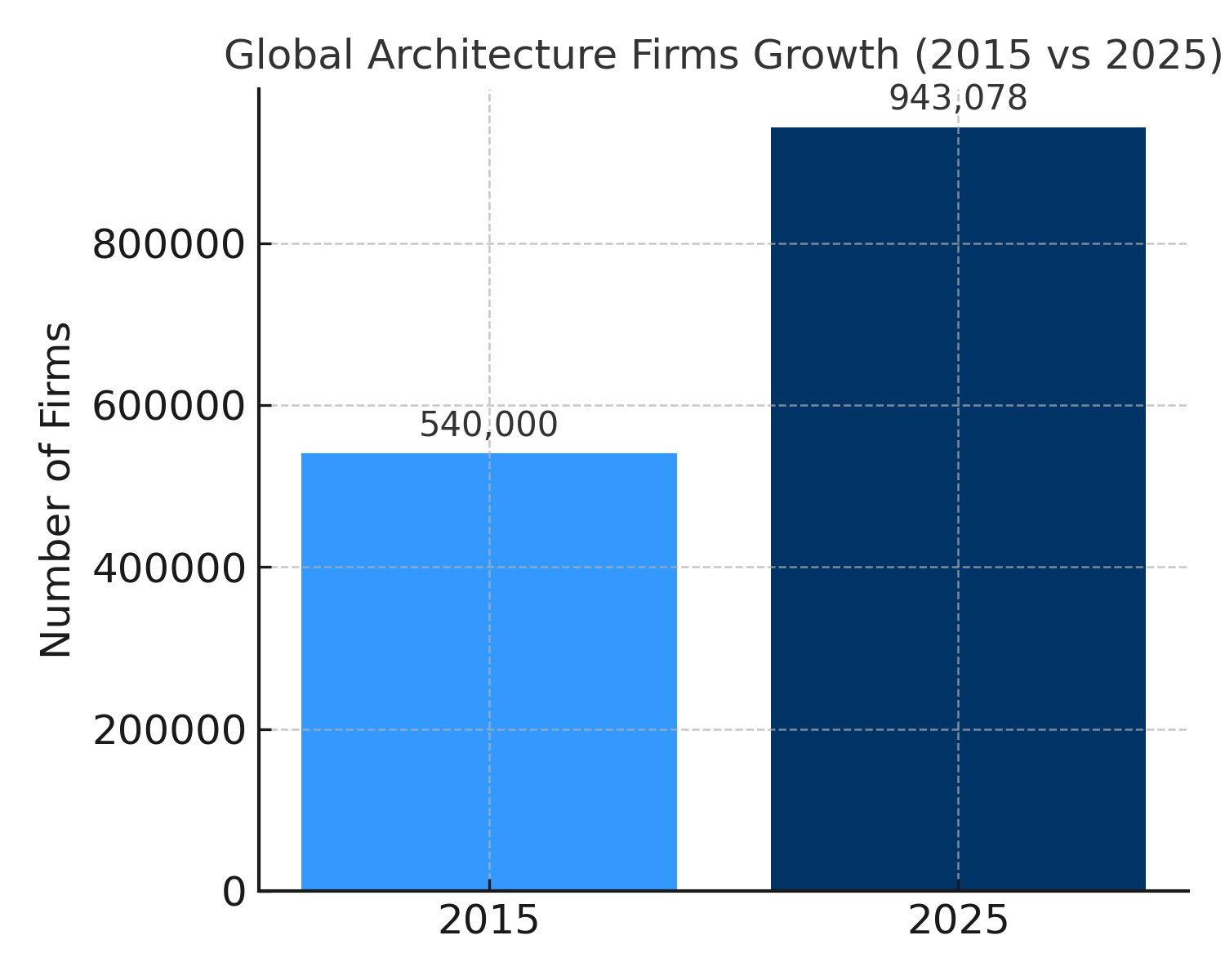 Growth of architecture firms 2015–2025