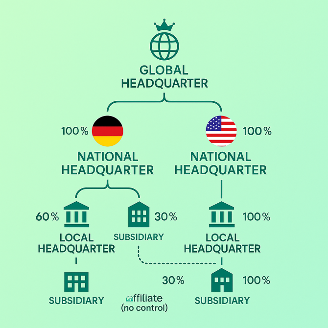 Company Ownership Structure Data