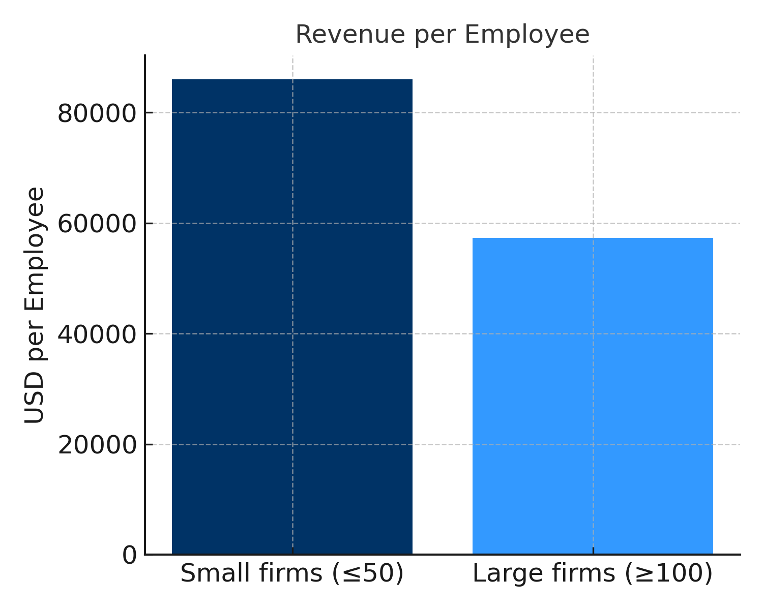 Revenue per employee in architecture: small vs large firms