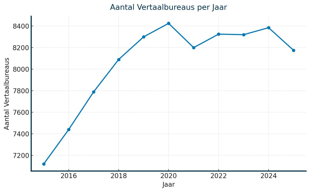Lijngrafiek die het aantal vertaalbureaus tussen 2015 en 2025 toont, met een lichte stijging tot 2020 en een lichte daling daarna.